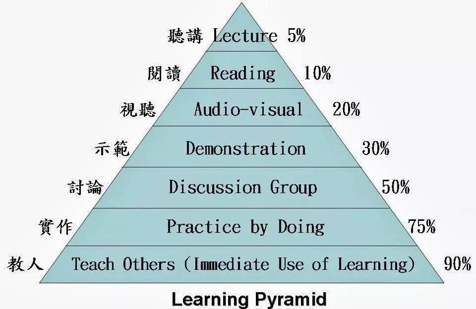 学习金字塔