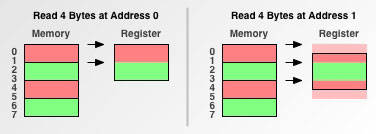 doubleByteAccess