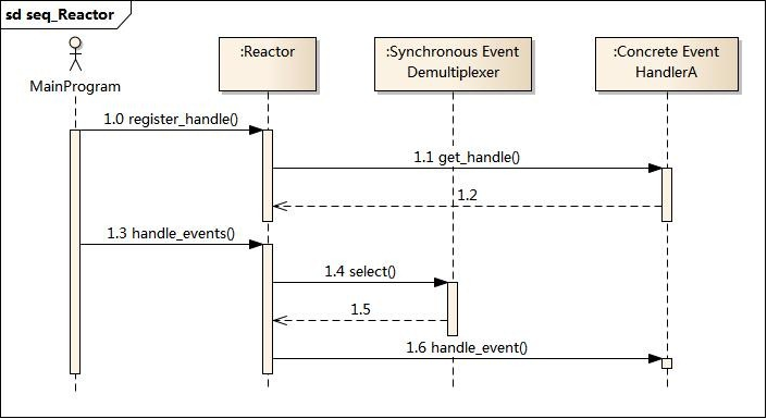 event-loop-reactor-seq.png