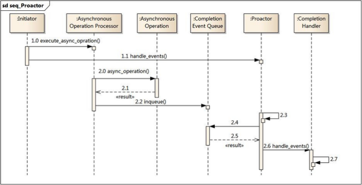 io-multiplexing-proactor-seq.png