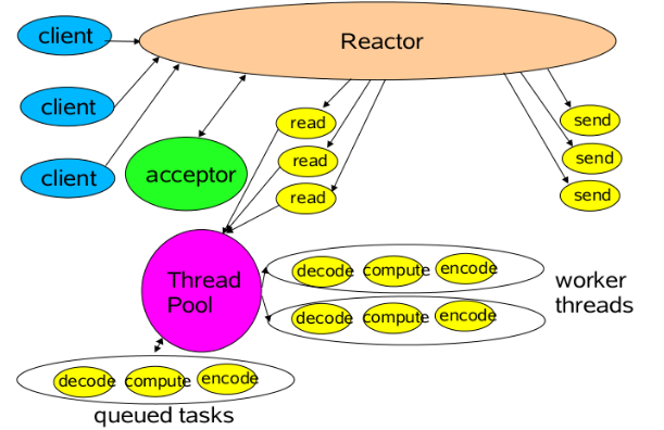 io-multiplexing-reactor-multi.png