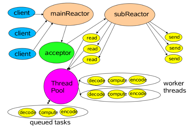 io-multiplexing-reactor-multi2.png