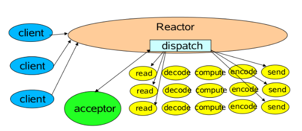 io-multiplexing-reactor-single1.png