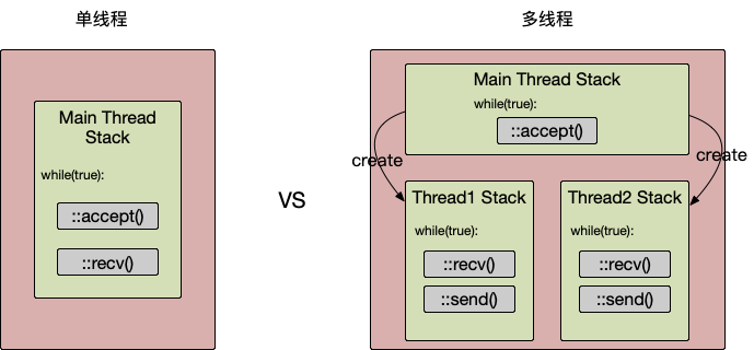 io-multiplexing-thread-compare