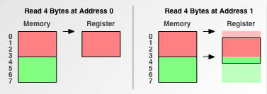quadByteAccess