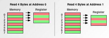 singleByteAccess
