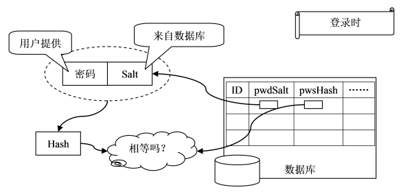 password-hash-user-login
