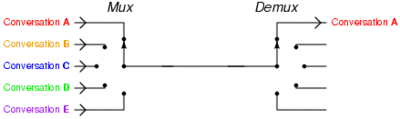 i/o multiplexing