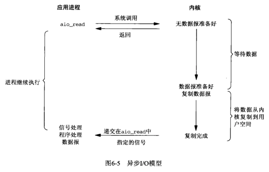 异步I/O模型