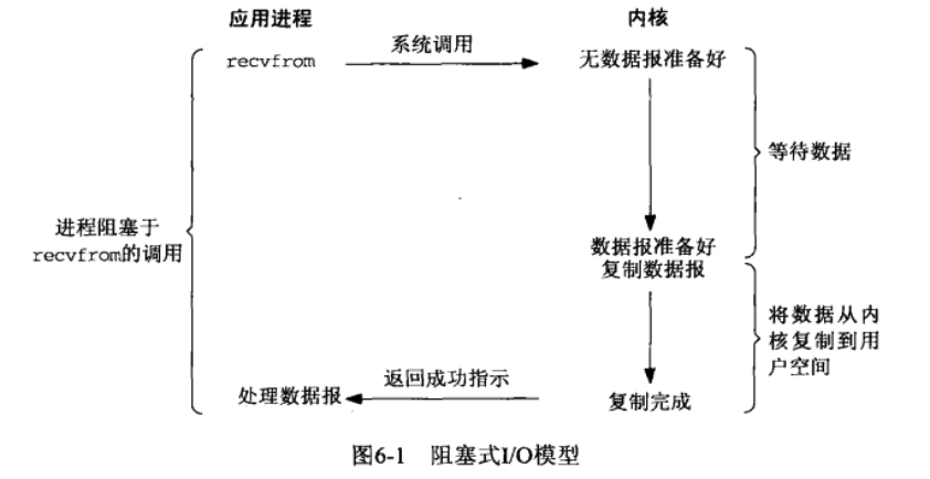 阻塞式I/O