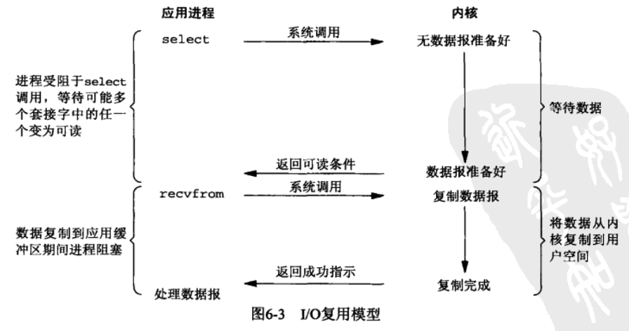 I/O复用模型