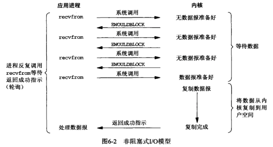 非阻塞式I/O