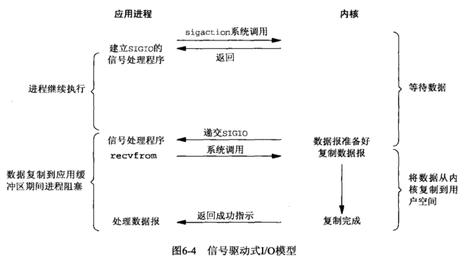 信号驱动式I/O