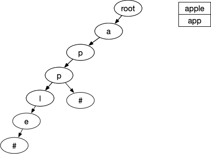 trie_leetcode_208